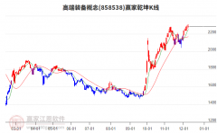 业下概念涨幅排行榜中排名第2